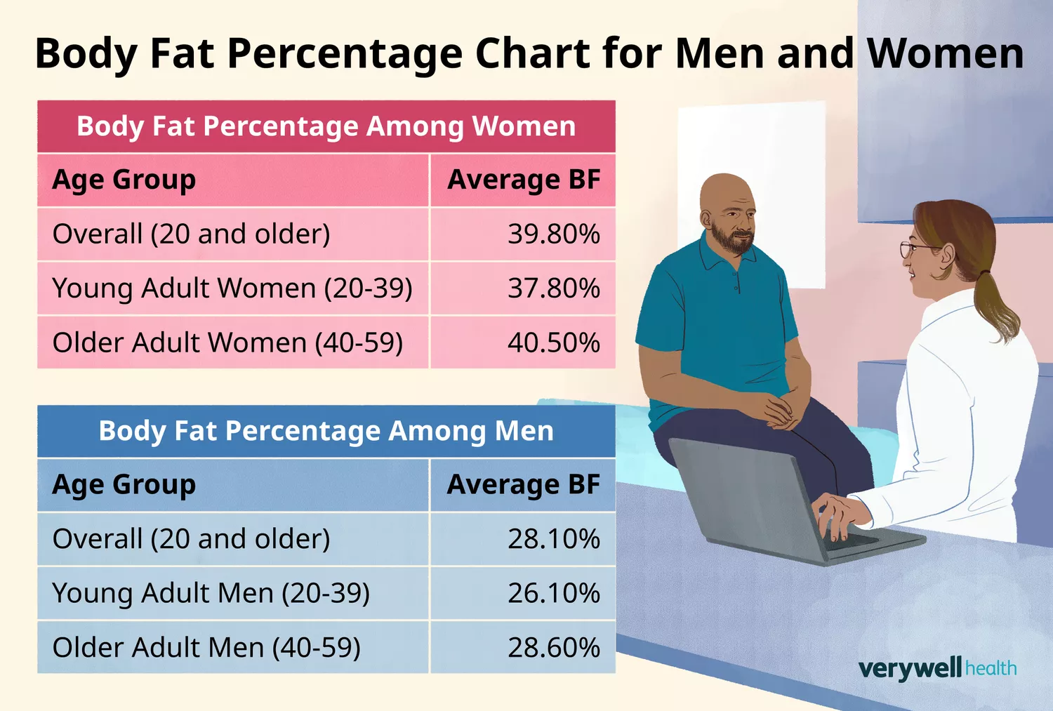Body Fat Percentage Chart for Men and Women illustrating ranges from essential fat to athletic and fitness levels.
